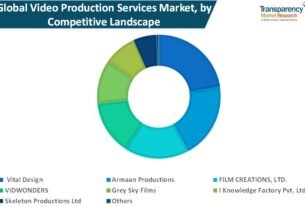 Video Production Services Market Influential Factors Determining the Trajectory of the Market 2019 – 2027
