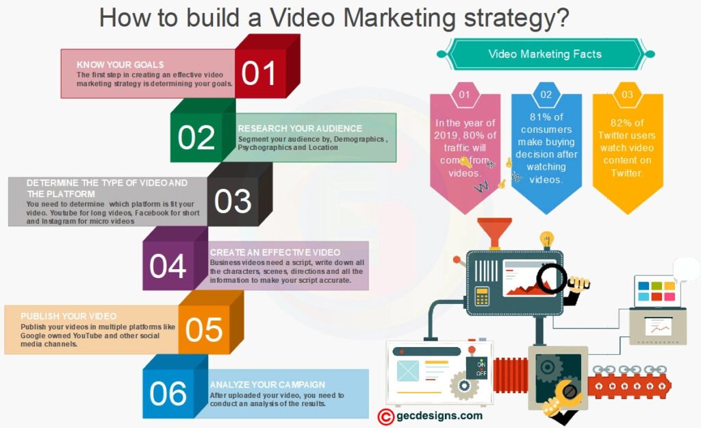 Mobile Video Marketing